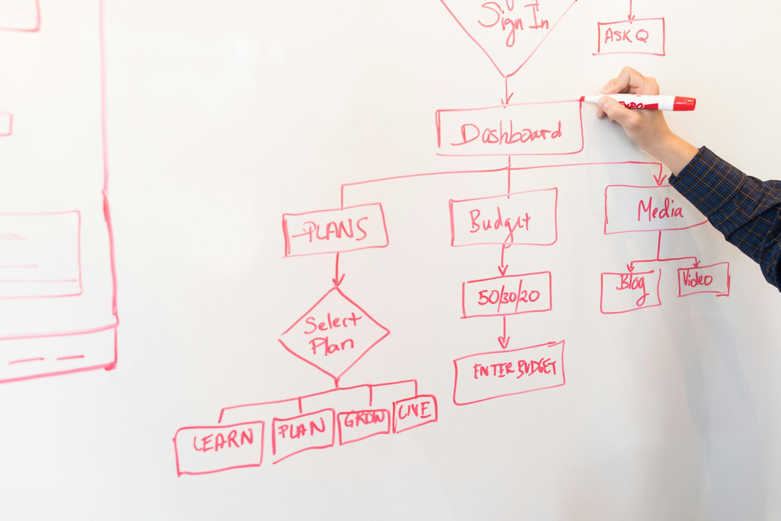 Flowchart outlining the process to submit a claim under a credit card’s extended return policy
